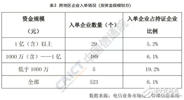 电信业务经营名单公布共有8007家企业被纳入了经营不良名单