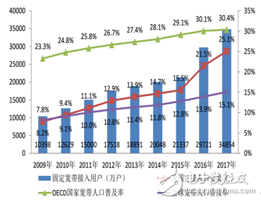 我国固定宽带光纤端口总数及渗透率情况分析