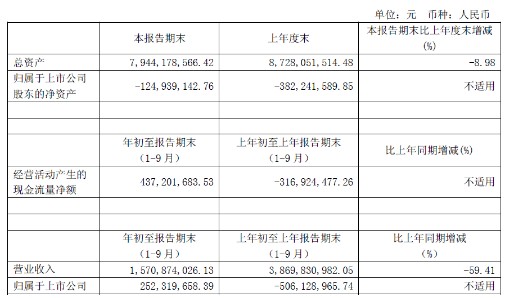 大唐电信发布2018年第三季度业绩呈现出利润亏损趋势