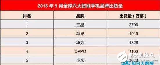 9月份全球手机厂商出货量出炉,苹果反超华为