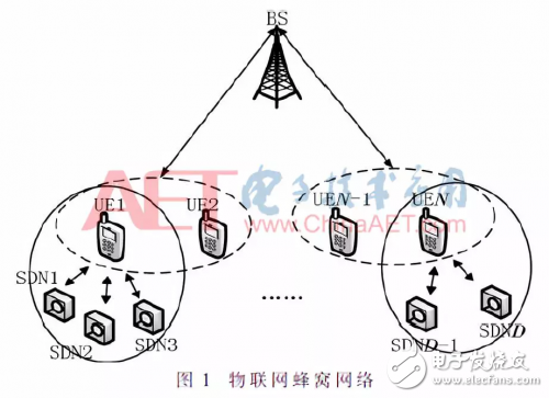 基于NOMA物联网通信的能效优化