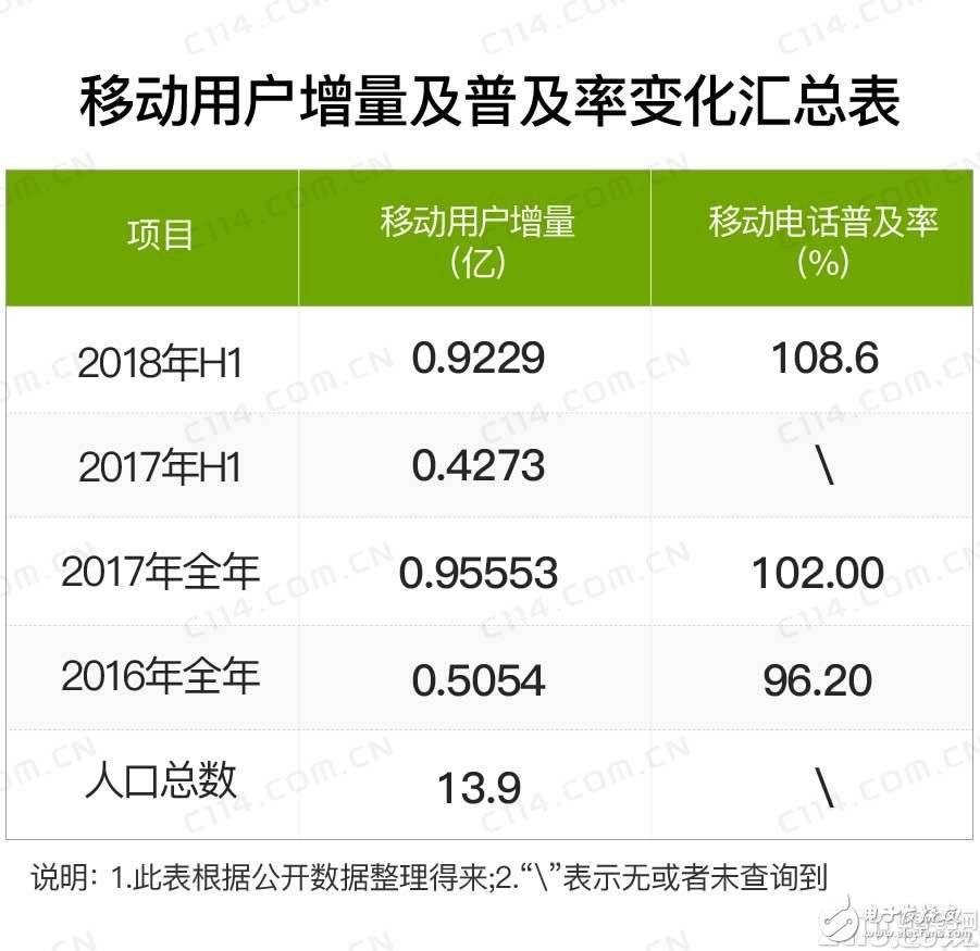 为何移动用户总数远超全国人口总数之后,还能持续快速增长?