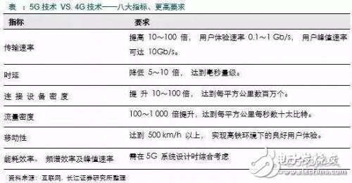5G时代定义了三大场景：eMBB、URLLC、mMTC
