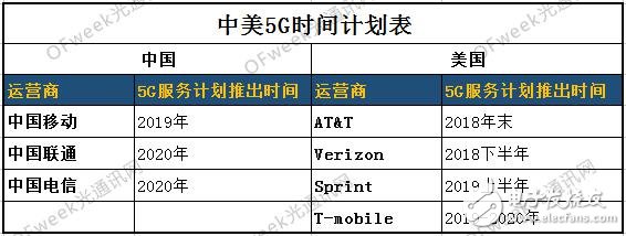 中国投入千亿美金加强5G建设抢占发展先机