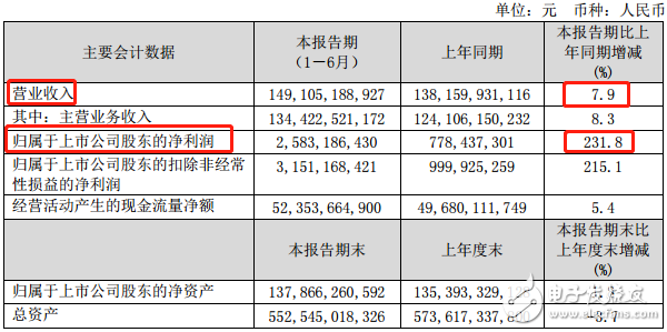 中国联通上半年业绩优异,并提前布局5G,抢占先机