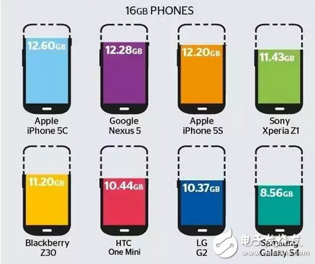 一文告诉你为什么你的手机内存卡，比标称值要小