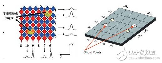 触控面板优缺点介绍及电路设计