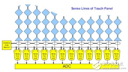 触控面板优缺点介绍及电路设计