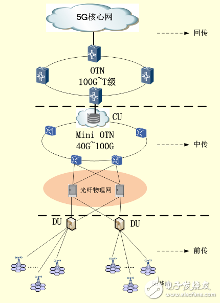 5G网正逐渐成熟,对于5G的传输有哪些解决方案?