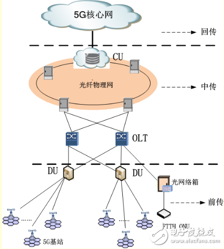 5G网正逐渐成熟,对于5G的传输有哪些解决方案?