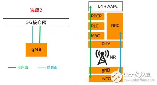 揭开神秘的面纱,听5G NR是怎么介绍自己的