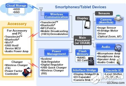 诠鼎推出Toshiba关于智能手机和手持式应用装置的完整解决方案
