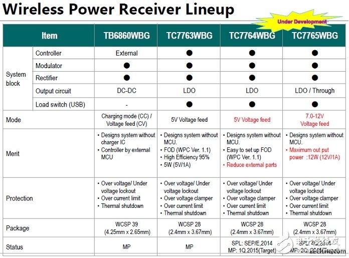 诠鼎推出Toshiba关于智能手机和手持式应用装置的完整解决方案