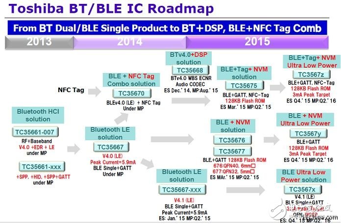 诠鼎推出Toshiba关于智能手机和手持式应用装置的完整解决方案