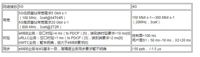 5G承载网的演进方案汇总