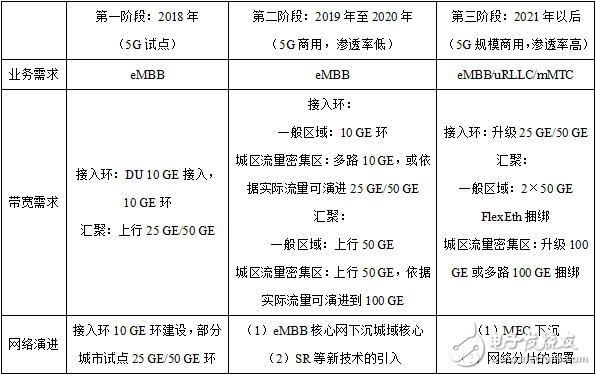 5G承载网的演进方案汇总