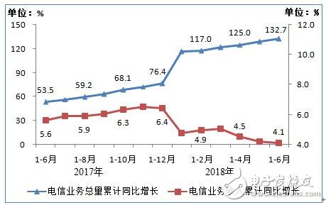 工信部:上半年通信业经济运行情况报告