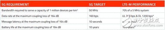 5G标准制定的加速,5G商用后会马上替代NB-IoT
