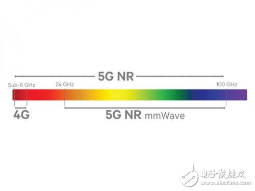 5G技术解读，常见相关术语解释