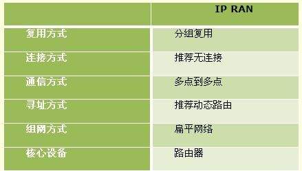 IP RAN是动静融合综合业务承载网络解决方案