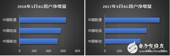 联通和电信在4G增量上逆转移动