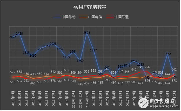联通和电信在4G增量上逆转移动