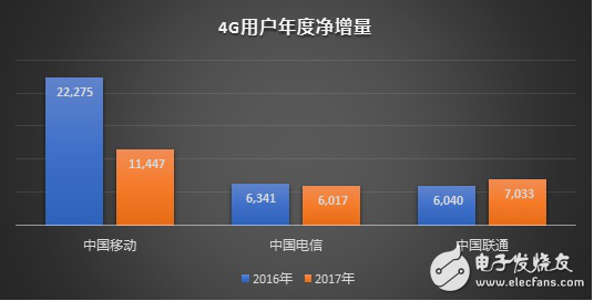 联通和电信在4G增量上逆转移动