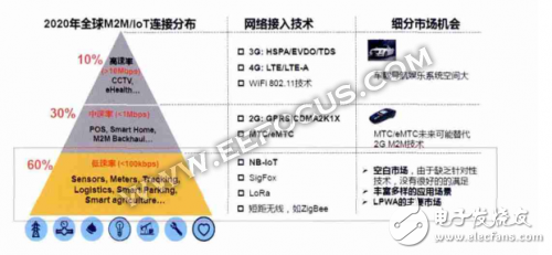 低功耗广域物联网的技术纷争