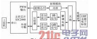 ARM9芯片适用于超高频读写器的PIE编码以及MILLER2解码的实现方式