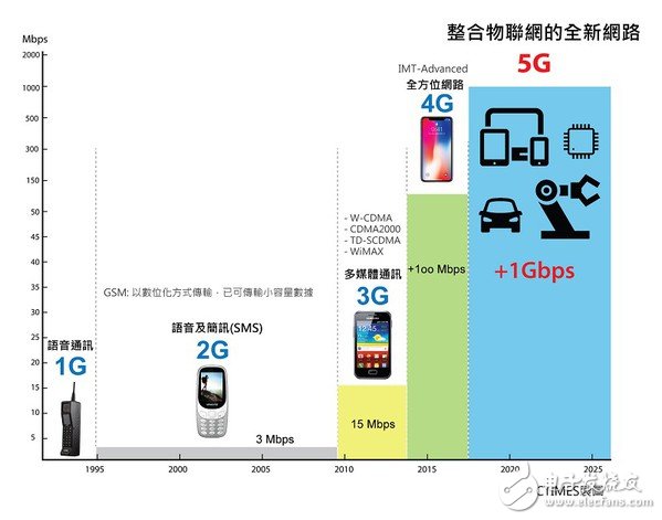 5G将是新一波的战场，胜出者能在新世代中取得领导地位