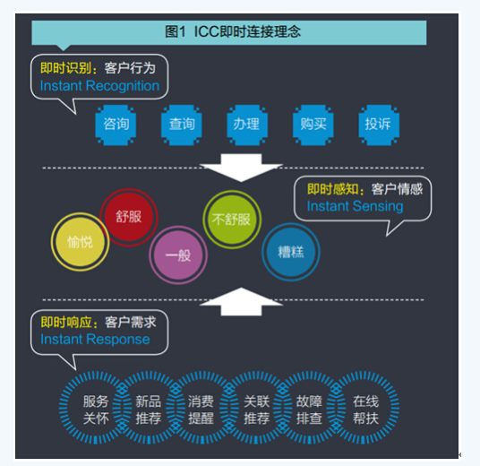 ICC即时连接理念 如何构建ITS实时服务模式