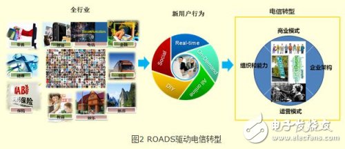 运营商加速数字化转型 如何构建和融入新的数字生态圈