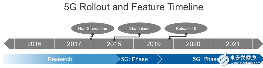 NI就5G快速商用化过程中软件及测试方面诸多难题进行分析