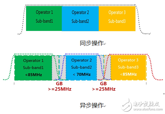 全球统一的3GPP 5G标准首个完整版本已完成，将开启全连接的新时代