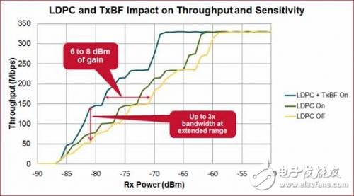 5G WiFi将在传输千兆吞吐量方面，运行速度更快、效率更高