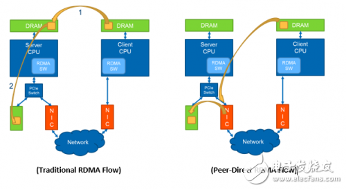 PMC与Mellanox联合展示 NVMe over RDMA 以及P2P的高速传输