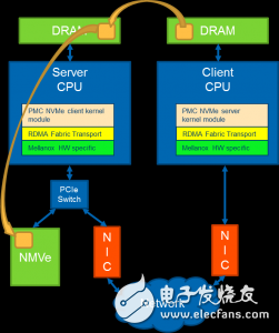 PMC与Mellanox联合展示 NVMe over RDMA 以及P2P的高速传输