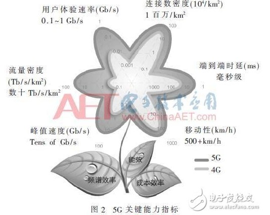 5G为移动通信技术的发展描绘美好的蓝图