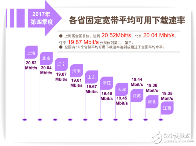 2017年四季度中国宽带速率状况报告 固定及移动宽带下载速率逼近20Mbit/s大关