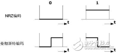 CAN信号传输中为什么要插入反码位