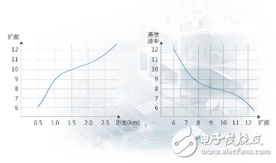 LoRa调制技术究竟给我们带来了哪些突破