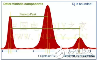 信号抖动在不同情况下的分类