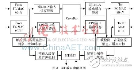 FC交换机MT端口工作原理及MT端口设计实现