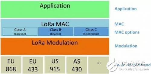 LPWAN与LoraWAN的关系 LPWAN的特点