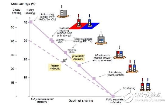 开放网络共享是获得频谱使用牌照的必要条件之一