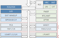 芯海科技CS32L015：一款超低功耗的高性价比...