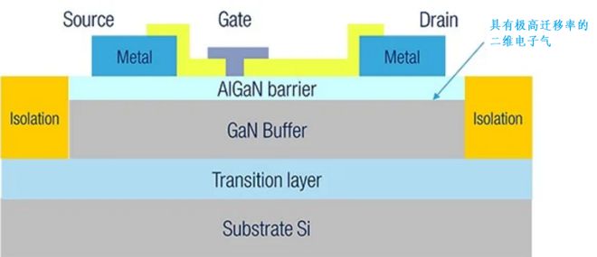 硅基氮化镓成为射频功率最优选择