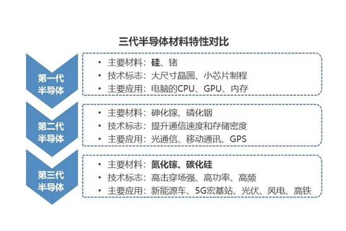 进入第三代半导体领域，开启电子技术的新纪元