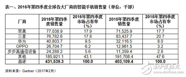 Gartner:2016年第四季大陆主要厂商智能机占有率增长7%