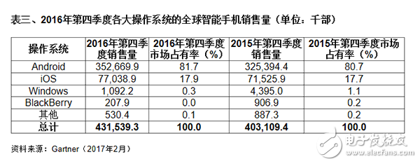 Gartner:2016年第四季大陆主要厂商智能机占有率增长7%